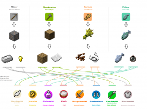 Wynncraft Profession Chart.png