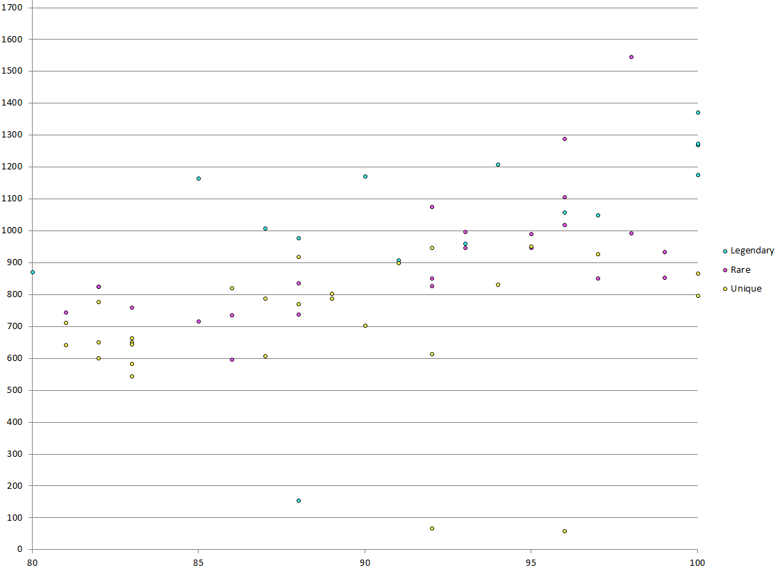 Guide - Base Damage Graphs | Wynncraft Forums